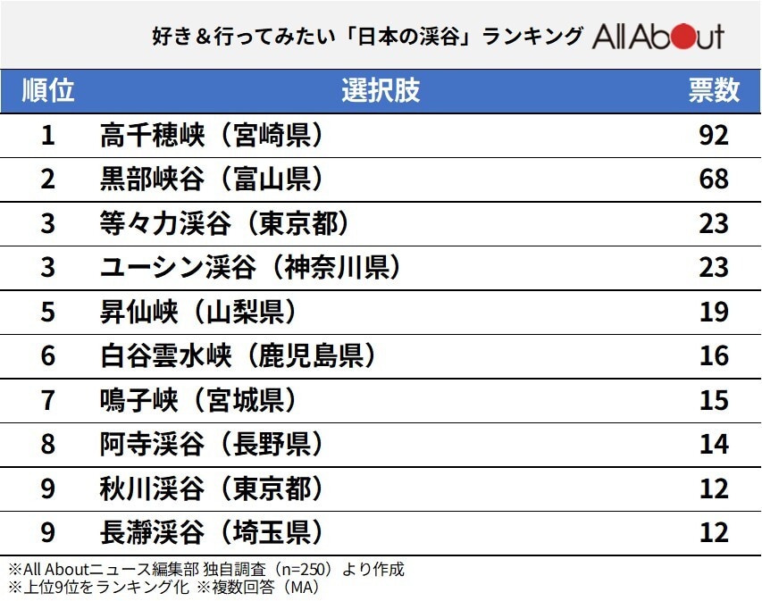 好き＆行ってみたい「日本の渓谷」ランキングの画像