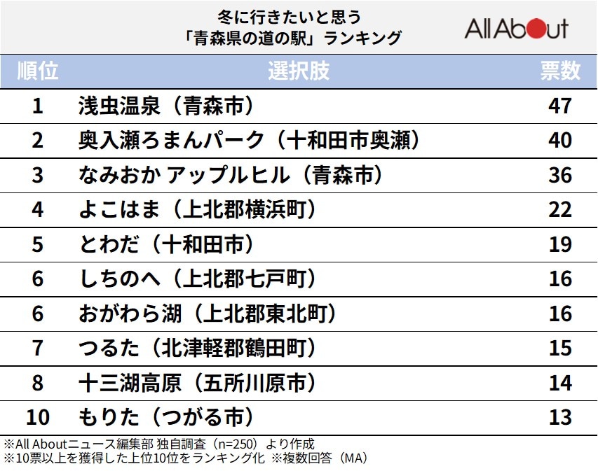冬に行きたいと思う「青森県の道の駅」ランキング