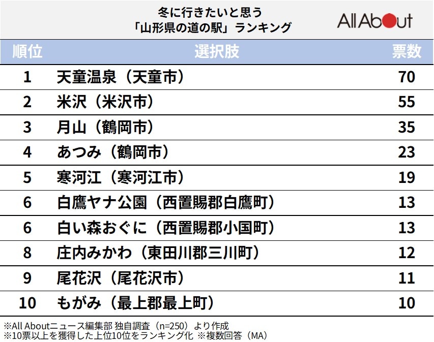 冬に行きたいと思う「山形県の道の駅」ランキング