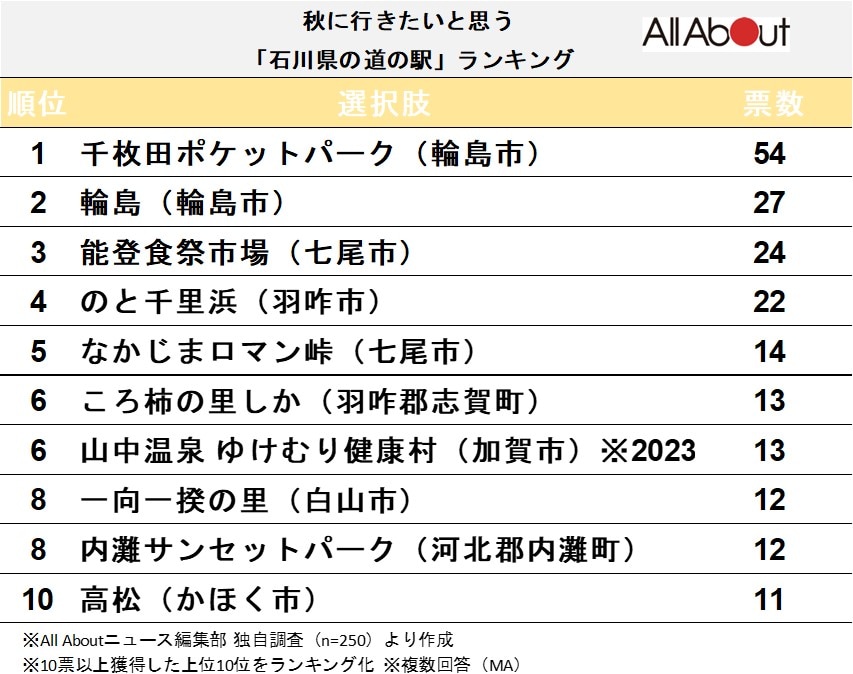 秋に行きたいと思う「石川県の道の駅」ランキング