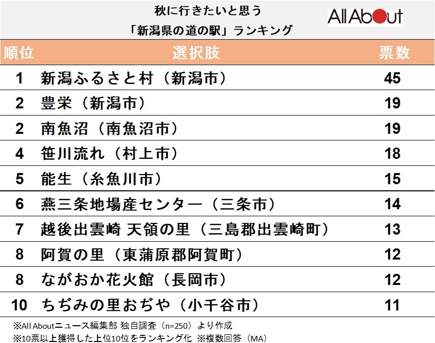 秋に行きたいと思う「新潟県の道の駅」ランキング