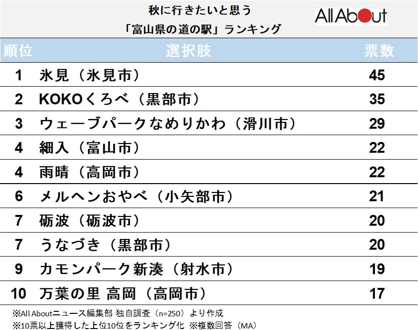 秋に行きたいと思う「富山県の道の駅」ランキング