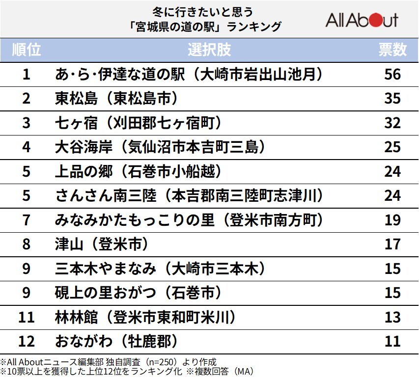 冬に行きたいと思う「宮城県の道の駅」ランキング
