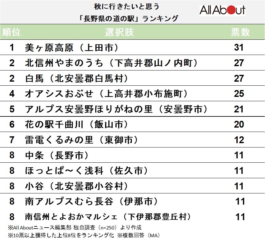 秋に行きたいと思う「長野県の道の駅」ランキング