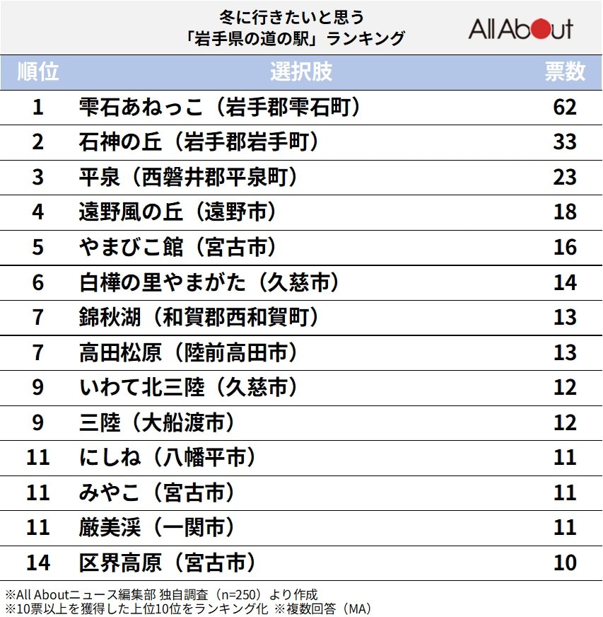 冬に行きたいと思う「岩手県の道の駅」ランキング