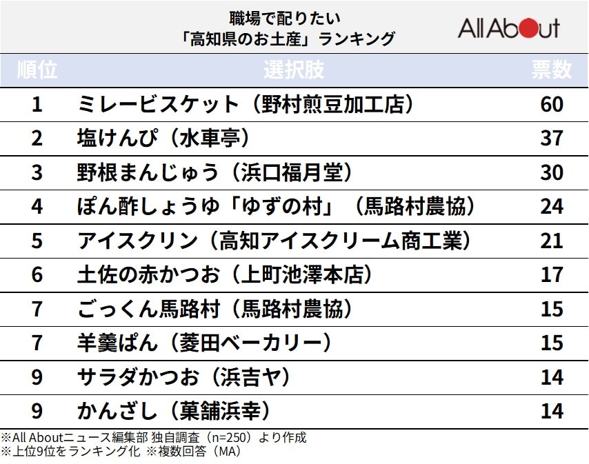 職場で配りたい「高知県のお土産」ランキング