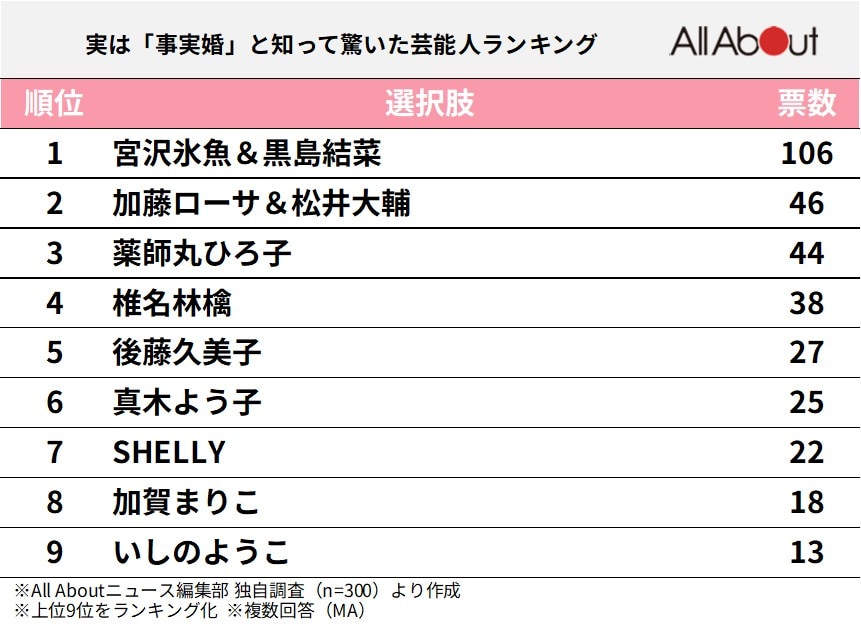 実は「事実婚']と知って驚いた芸能人ランキング