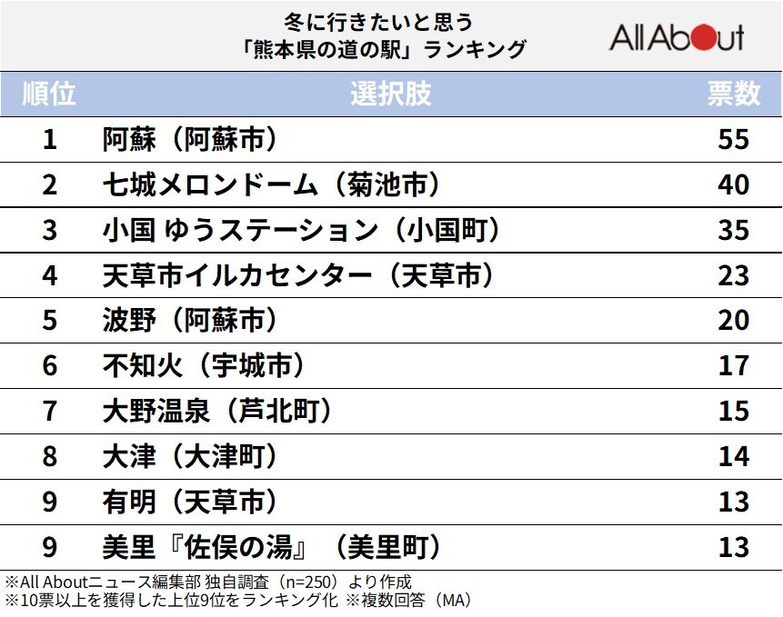 冬に行きたいと思う「熊本県の道の駅」ランキングの画像