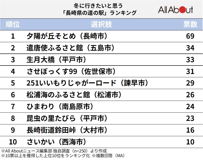 冬に行きたいと思う「長崎県の道の駅」ランキングの画像