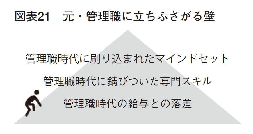※画像出典：『定年前後のキャリア戦略 データで読み解く60代社員のリアル』（藤井薫・著／中央公論新社）