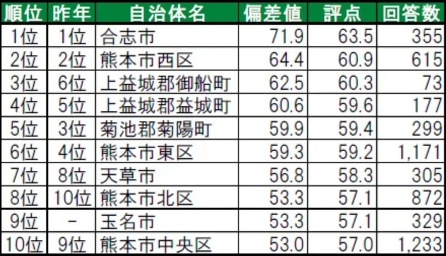 熊本県民が選ぶ「住み続けたい街（自治体）」ランキング