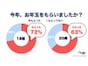 2025年の新成人、お年玉はいくらもらった？