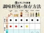 「助かります」ヒガシマル醤油が調味料ごとの“保存方法一覧表”を公開！ SNSで話題沸騰