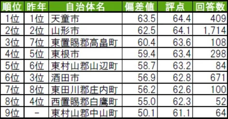山形県民が選ぶ「街の幸福度（自治体）」ランキング