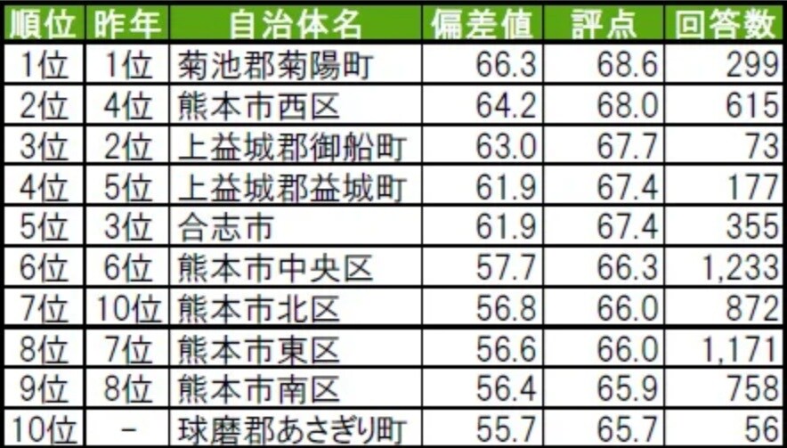 熊本県民が選ぶ「街の幸福度（自治体）」ランキング
