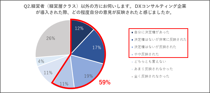 「自分の意見が反映された」と感じた社員が約6割