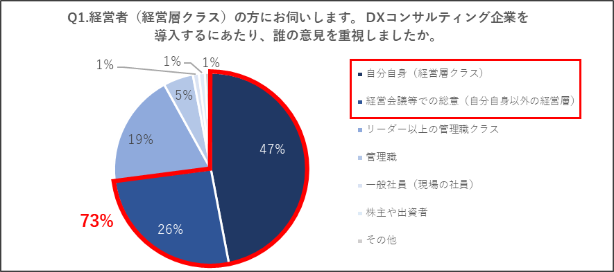 「自分の自身の意見を重視した」経営者が約7割