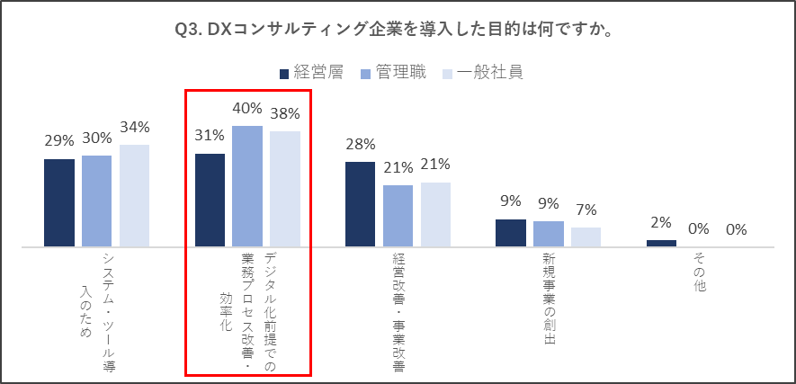 「DX化」の目的は「業務プロセス改善・効率化」が1位