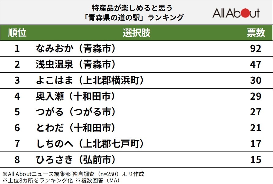 特産品が楽しめると思う「青森県の道の駅」ランキング