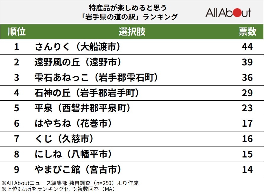 特産品が楽しめると思う「岩手県の道の駅」ランキング