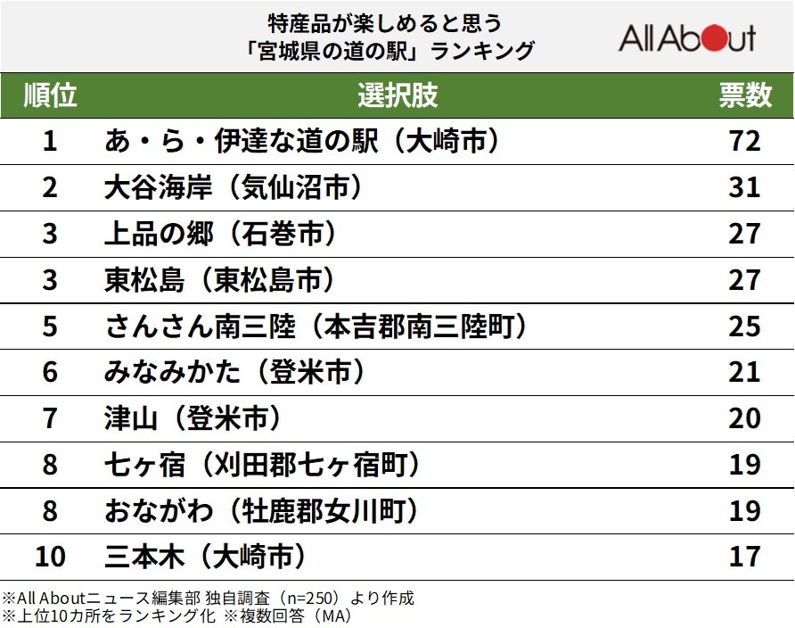 特産品が楽しめると思う「宮城県の道の駅」ランキング