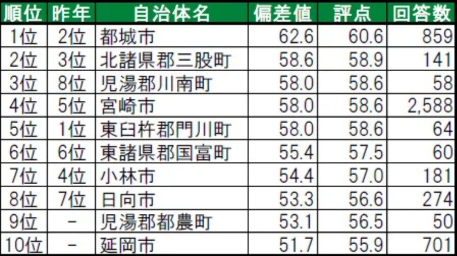 宮崎県民が選ぶ「住み続けたい街（自治体）」ランキング