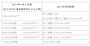給与所得控除額（平成27年分以降）　源泉徴収票の支払い金額から、上のように給与所得控除額を計算する。給与所得控除額を差し引いた給与所得が「（2）給与所得控除後の金額」になる