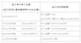 給与所得控除額（平成29年分）　源泉徴収票の支払い金額から、上のように給与所得控除額を計算する。給与所得控除額を差し引いた給与所得が「（2）給与所得控除後の金額」になる
