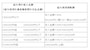 給与所得控除額（平成25年分以降）　源泉徴収票の支払い金額から、上のように給与所得控除額を計算する。給与所得控除額を差し引いた給与所得が「「（2）給与所得控除後の金額」になる
