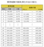 標準報酬月額(厚生年金の場合)