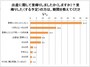 里帰りしなかった人は4割以上（出典：「こそだて」2011年11月実施のアンケート調査）