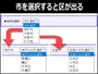 1階層目で「市」を選択すると、連動して2階層目に「区」が出てくる例