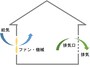第二種換気のイメージ
