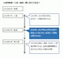 マイホーム購入後に転居するとどうなる？