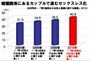 ■婚姻関係にあるカップルで進むセックスレス