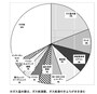 待機電力の量と内訳