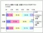 家事の中でも、洗濯は好きな人が多い模様