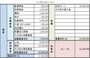 不動産の現在の評価額は、近隣の中古物件の販売ちらしを参考にしてざっくりと記入できればOK。