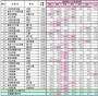 過去10年間の首都圏駅別供給戸数ランキング