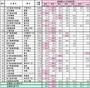 過去10年間の近畿圏駅別供給戸数ランキング