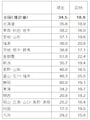 結納返しの費用：現金（結納返しで現金を贈った人のうち）、品物（結納返しで品物を贈った人のうち）（金額回答者のみ／単一回答）（万円） 　　 結納返しは現金では20万円から40万円程度、品物は20万円前後の地域が多い　  出典：ゼクシィ結婚トレンド調査 2014（リクルート社）