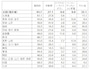 結納返しの品物（結納返しで品物を贈った人のうち／複数回答）（％）  結納返しの品物として腕時計が一番多いが、地方によっては洋服類が多いところも。家電製品などの新生活に使えるものを選ぶ傾向も 　 出典：ゼクシィ結婚トレンド調査 2014（リクルート社）