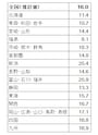 食事を含めた結納式の費用（結納実施者のうち、金額回答者のみ／単一回答） （万円） 食事代などを含めた結納式の費用。全国平均は16万円  出典：ゼクシィ結婚トレンド調査 2014（リクルート社）