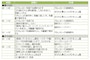 豚肉のハーブソテー定食の段取り