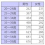 「平成23年分民間給与実態統計調査結果」（国税庁）より、年齢別の平均年収（単位:万円）。男性の年収が600万円を超えるのは45歳以降となっている