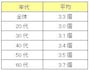 表1：趣味の個数平均(年代別）