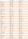 『JIN－仁－』　歴代主な配役