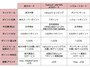 年会費やポイント還元率だけでなく、ポイントの使いやすさも重要です