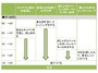 キャベツと海老の塩蒸し定食の段取り