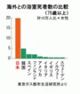 浴室での死亡者数